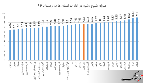 آمار رسمی از وضعیت پرداخت رشوه در ادارات کهگیلویه و بویراحمد / استان محرومی با میزان بالای پرداخت رشوه!