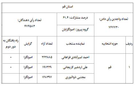 دلیل ریزش رأی لاریجانی/ پاس گل آشتیانی به ذوالنوری