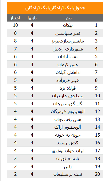 فجر به رده دوم رسید؛ برق دوستانه را باخت فجر به رده دوم رسید؛ برق دوستانه را باخت