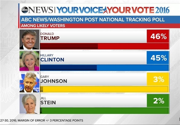ترامپ در نظرسنجی ملی در آمریکا، از کلینتون پیش افتاد +نمودار