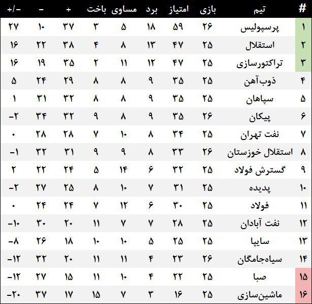 پرسپولیس با برد پیکان به سمت قهرمانی رفت+جدول لیگ برتر پرسپولیس با برد پیکان به سمت قهرمانی رفت+جدول لیگ برتر