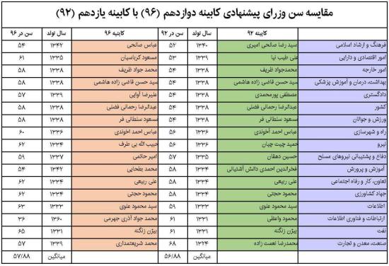 مقایسه سن وزرای پیشنهادی کابینه دوازدهم با کابینه یازدهم