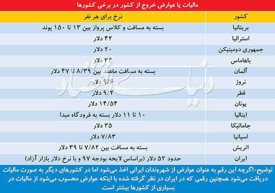 مالیات یا عوارض خروج از کشور در برخی کشورها +عکس
