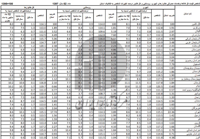نرخ تورم در کهگیلویه و بویراحمد نصف بالاترین نرخ تورم کشور + جزئیات نرخ تورم در کهگیلویه و بویراحمد نصف بالاترین نرخ تورم کشور + جزئیات