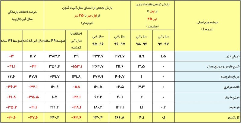 ثبت یک میلیمتر بارندگی از ابتدای تابستان تاکنون/ بارندگیها در 22 استان کشور منفی است/ حجم نزولات جوی به 167 میلیمتر رسید ثبت یک میلیمتر بارندگی از ابتدای تابستان تاکنون/ بارندگیها در 22 استان کشور منفی است/ حجم نزولات جوی به 167 میلیمتر رسید