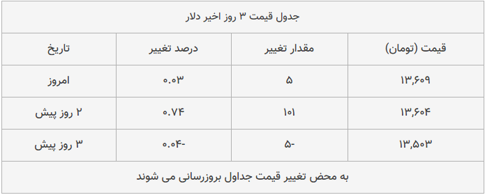 قیمت طلا، سکه و دلار امروز ۱۳۹۸/۱۱/۲۳| سکه ترمز برید؛ یورو سقوط کرد قیمت طلا، سکه و دلار امروز ۱۳۹۸/۱۱/۲۳| سکه ترمز برید؛ یورو سقوط کرد