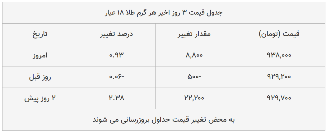 قیمت طلا، سکه و دلار امروز ۱۳۹۹/۰۴/۱۷| سکه امامی گران شد؛ یورو ارزان قیمت طلا، سکه و دلار امروز ۱۳۹۹/۰۴/۱۷| سکه امامی گران شد؛ یورو ارزان