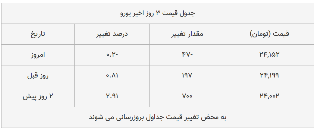 قیمت طلا، سکه و دلار امروز ۱۳۹۹/۰۴/۱۷| سکه امامی گران شد؛ یورو ارزان قیمت طلا، سکه و دلار امروز ۱۳۹۹/۰۴/۱۷| سکه امامی گران شد؛ یورو ارزان