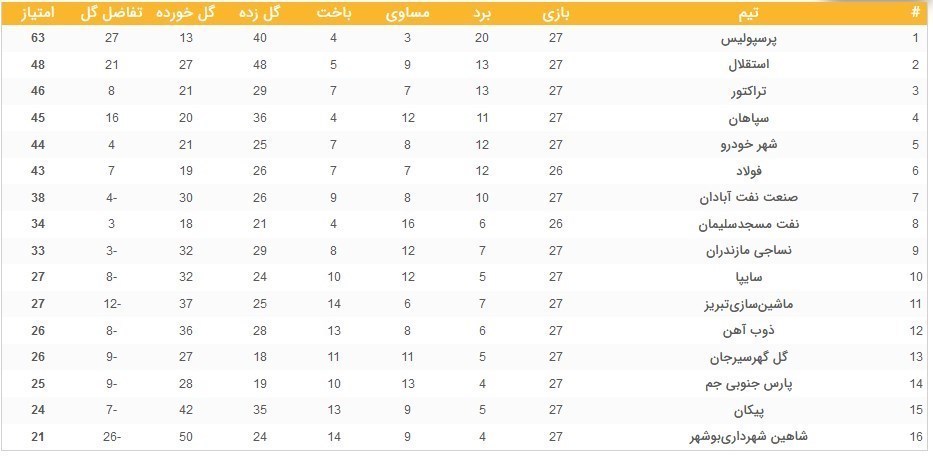 جدول لیگ برتر فوتبال در پایان هفته بیست و هفتم