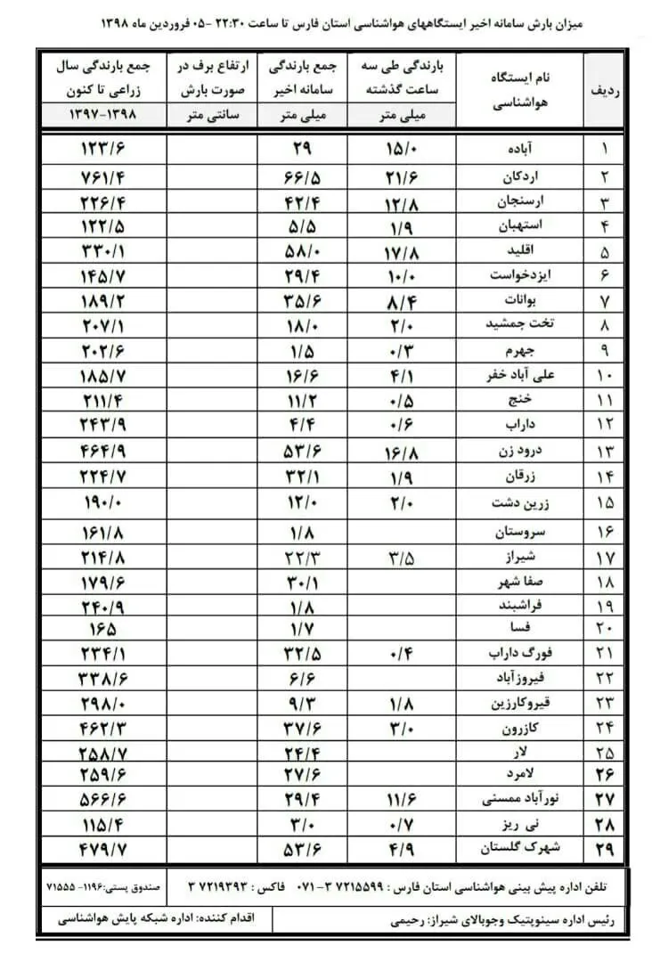 آخرین آمار بارش در شهرستان های فارس تا بامداد 6 فروردین